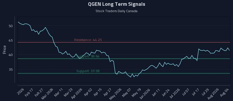 QGEN Long Term Analysis for August 4 2026 QGEN Long Term Analysis for August 4 2026