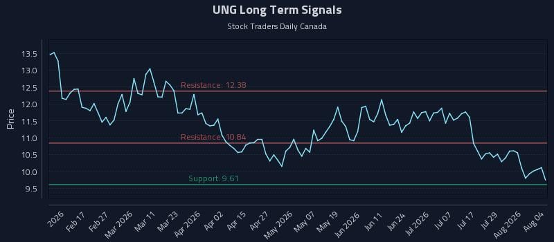 UNG Long Term Analysis for August 4 2026 UNG Long Term Analysis for August 4 2026