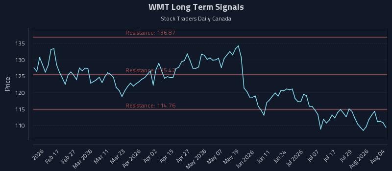 WMT Long Term Analysis for August 4 2026 WMT Long Term Analysis for August 4 2026