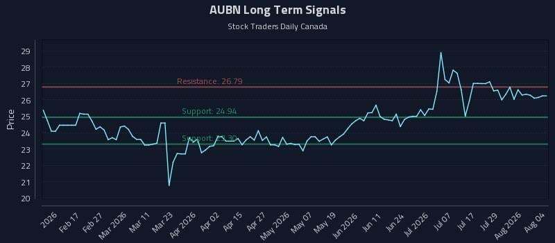 AUBN Long Term Analysis for August 4 2026 AUBN Long Term Analysis for August 4 2026