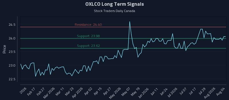 OXLCO Long Term Analysis for August 4 2026 OXLCO Long Term Analysis for August 4 2026