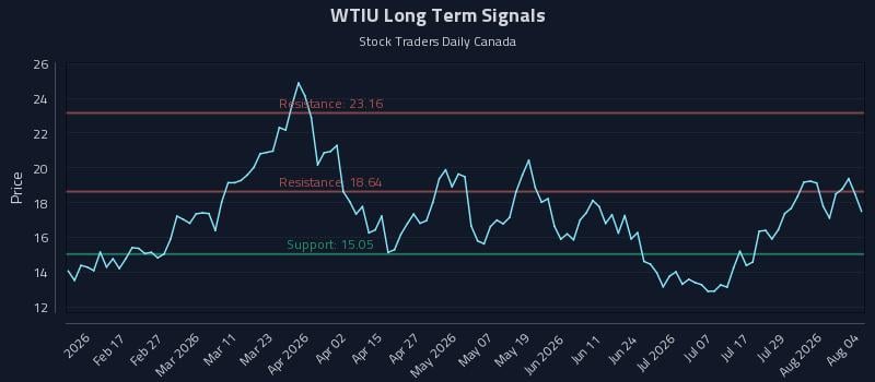 WTIU Long Term Analysis for August 4 2026 WTIU Long Term Analysis for August 4 2026
