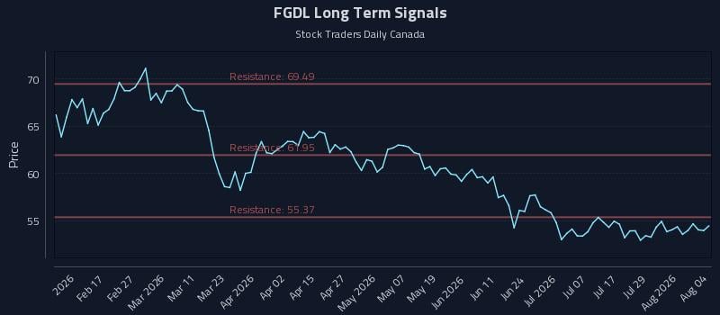 FGDL Long Term Analysis for August 4 2026 FGDL Long Term Analysis for August 4 2026