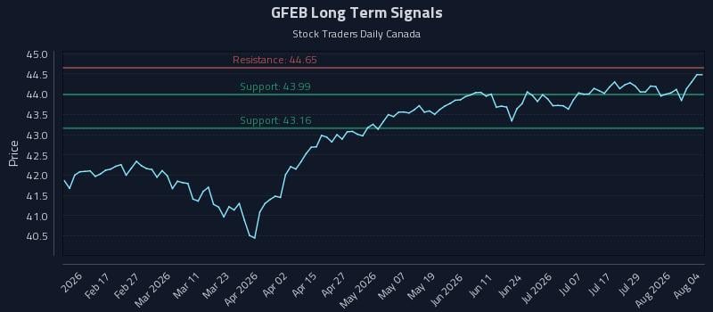 GFEB Long Term Analysis for August 4 2026 GFEB Long Term Analysis for August 4 2026