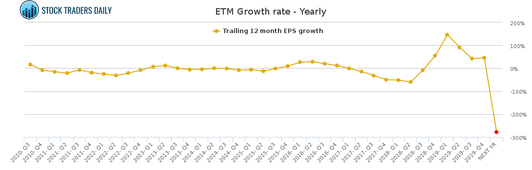 ETM Growth rate - Yearly
