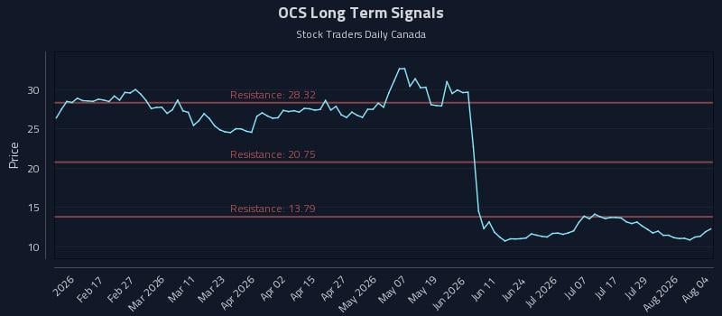 OCS Long Term Analysis for August 4 2026 OCS Long Term Analysis for August 4 2026