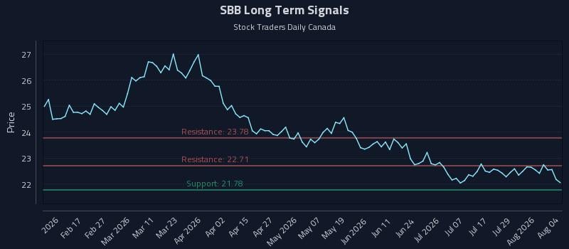 SBB Long Term Analysis for August 4 2026 SBB Long Term Analysis for August 4 2026