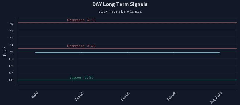DAY Long Term Analysis for August 4 2026 DAY Long Term Analysis for August 4 2026