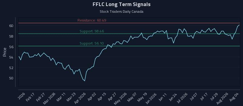 FFLC Long Term Analysis for August 4 2026 FFLC Long Term Analysis for August 4 2026