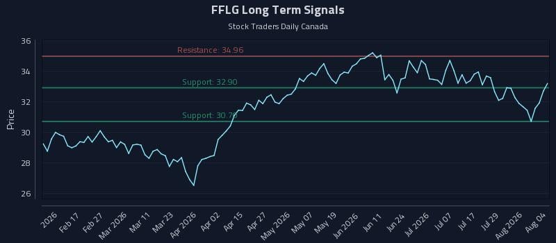 FFLG Long Term Analysis for August 4 2026 FFLG Long Term Analysis for August 4 2026