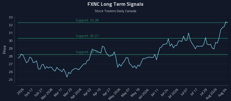 FXNC Long Term Analysis for August 4 2026 FXNC Long Term Analysis for August 4 2026