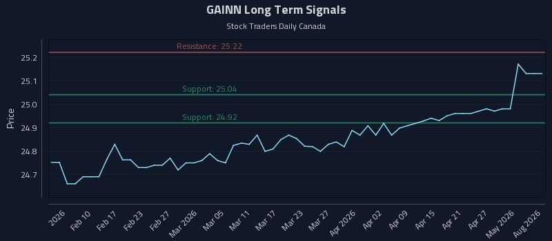 GAINN Long Term Analysis for August 4 2026 GAINN Long Term Analysis for August 4 2026
