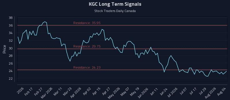 KGC Long Term Analysis for August 4 2026