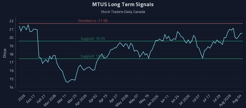 MTUS Long Term Analysis for August 4 2026