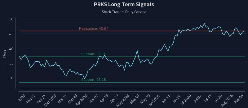 PRKS Long Term Analysis for August 4 2026 PRKS Long Term Analysis for August 4 2026