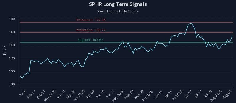 SPHR Long Term Analysis for August 4 2026 SPHR Long Term Analysis for August 4 2026