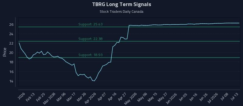 TBRG Long Term Analysis for August 4 2026 TBRG Long Term Analysis for August 4 2026
