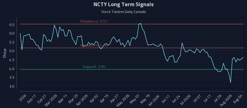 NCTY Long Term Analysis for August 4 2026 NCTY Long Term Analysis for August 4 2026