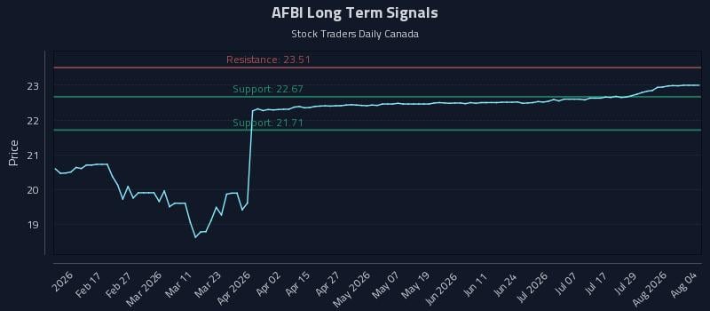 AFBI Long Term Analysis for August 4 2026 AFBI Long Term Analysis for August 4 2026