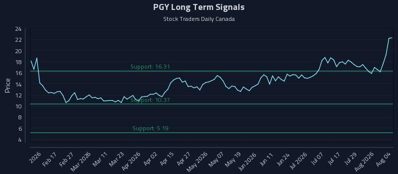 PGY Long Term Analysis for August 4 2026 PGY Long Term Analysis for August 4 2026
