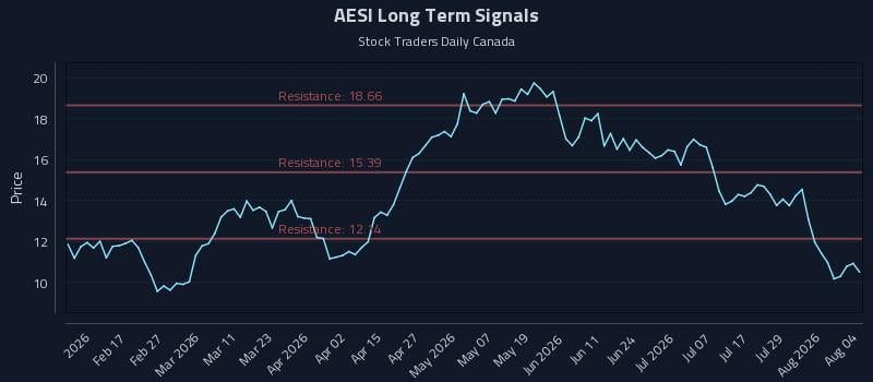 AESI Long Term Analysis for August 4 2026 AESI Long Term Analysis for August 4 2026
