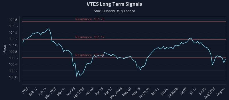 VTES Long Term Analysis for August 4 2026 VTES Long Term Analysis for August 4 2026
