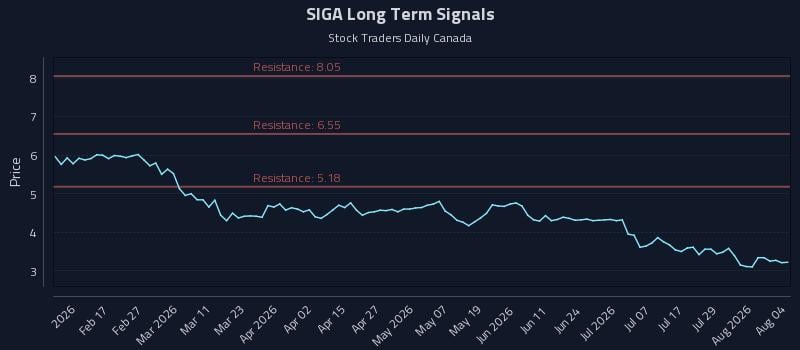 SIGA Long Term Analysis for August 4 2026 SIGA Long Term Analysis for August 4 2026
