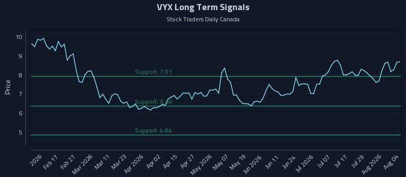 VYX Long Term Analysis for August 4 2026 VYX Long Term Analysis for August 4 2026