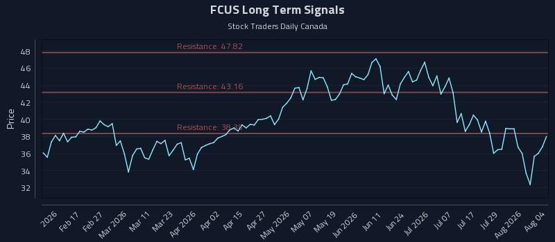 FCUS Long Term Analysis for August 4 2026 FCUS Long Term Analysis for August 4 2026