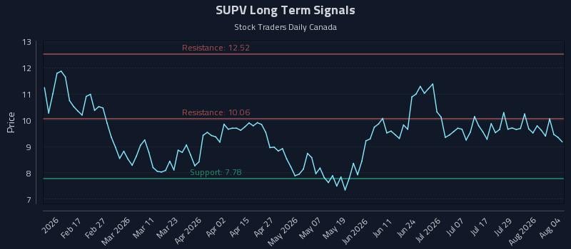 SUPV Long Term Analysis for August 4 2026 SUPV Long Term Analysis for August 4 2026