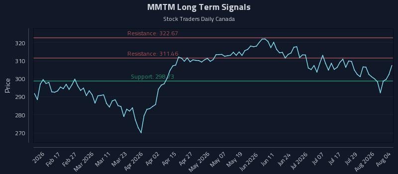 MMTM Long Term Analysis for August 4 2026 MMTM Long Term Analysis for August 4 2026