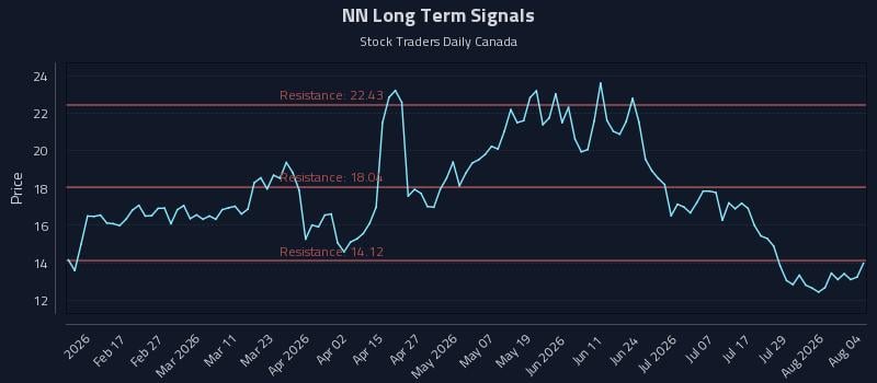 NN Long Term Analysis for August 4 2026 NN Long Term Analysis for August 4 2026