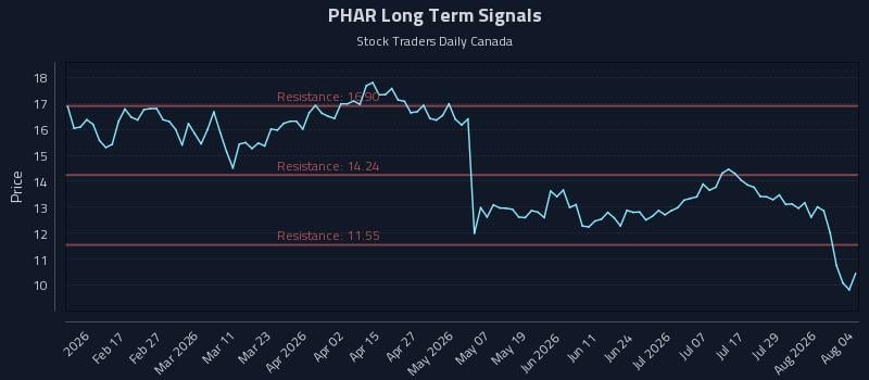 PHAR Long Term Analysis for August 4 2026 PHAR Long Term Analysis for August 4 2026
