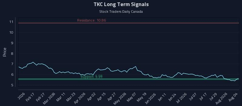 TKC Long Term Analysis for August 4 2026 TKC Long Term Analysis for August 4 2026