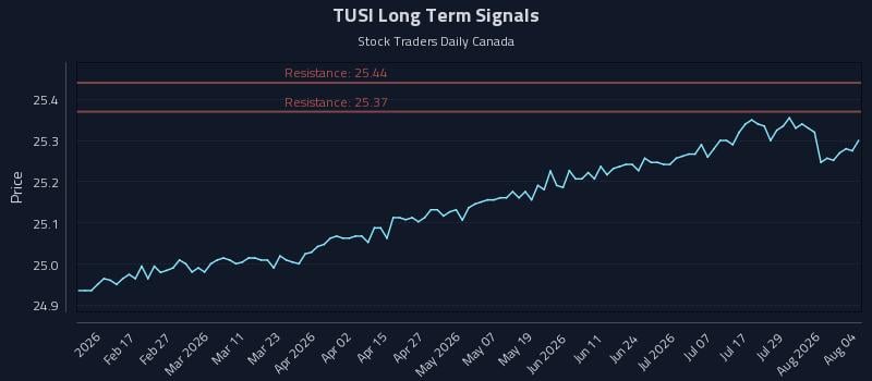 TUSI Long Term Analysis for August 4 2026 TUSI Long Term Analysis for August 4 2026