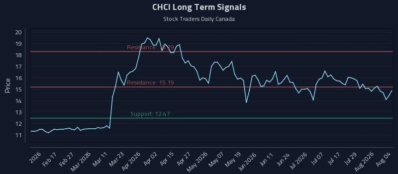 CHCI Long Term Analysis for August 4 2026 CHCI Long Term Analysis for August 4 2026