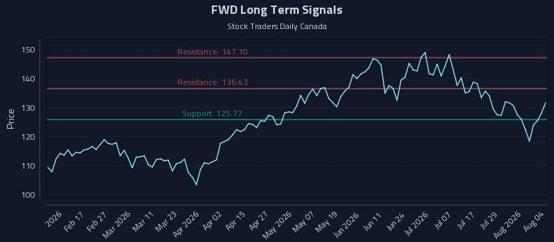 FWD Long Term Analysis for August 4 2026 FWD Long Term Analysis for August 4 2026