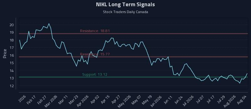 NIKL Long Term Analysis for August 4 2026 NIKL Long Term Analysis for August 4 2026