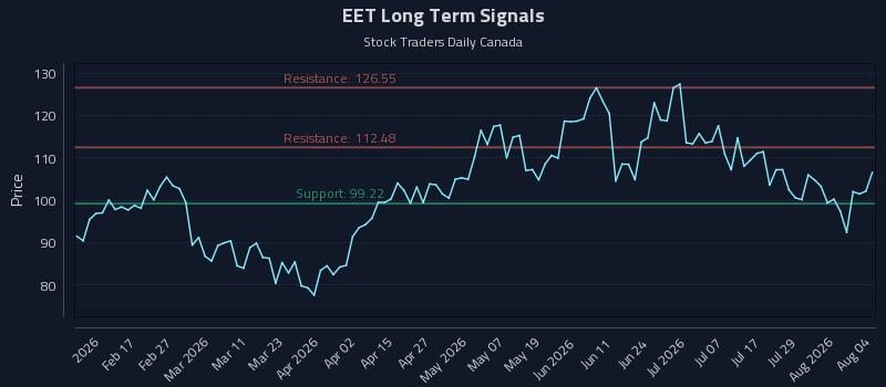 EET Long Term Analysis for August 4 2026 EET Long Term Analysis for August 4 2026