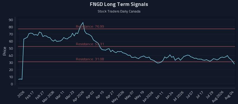 FNGD Long Term Analysis for August 4 2026 FNGD Long Term Analysis for August 4 2026