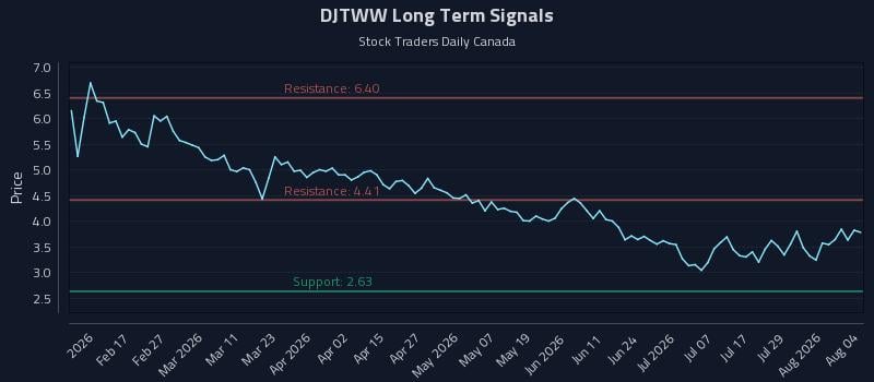 DJTWW Long Term Analysis for August 4 2026 DJTWW Long Term Analysis for August 4 2026
