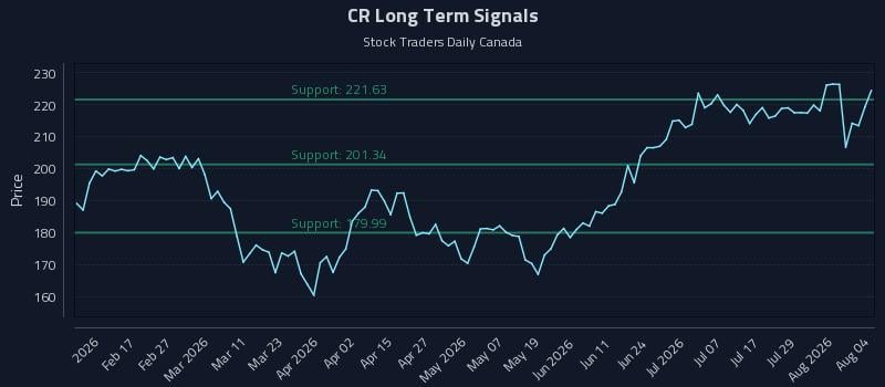 CR Long Term Analysis for August 4 2026 CR Long Term Analysis for August 4 2026