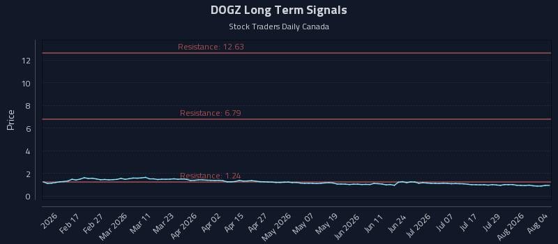 DOGZ Long Term Analysis for August 4 2026 DOGZ Long Term Analysis for August 4 2026