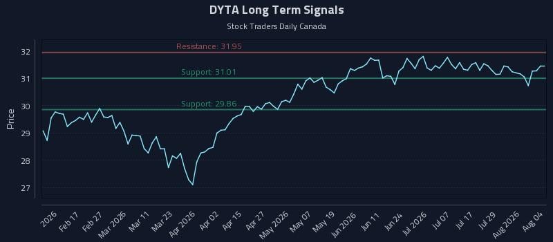 DYTA Long Term Analysis for August 4 2026 DYTA Long Term Analysis for August 4 2026