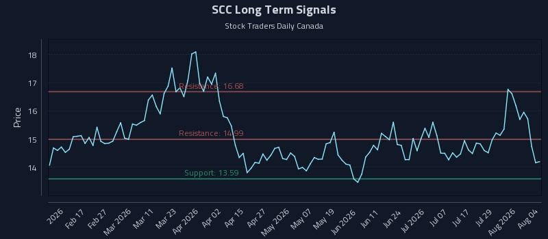 SCC Long Term Analysis for August 4 2026 SCC Long Term Analysis for August 4 2026