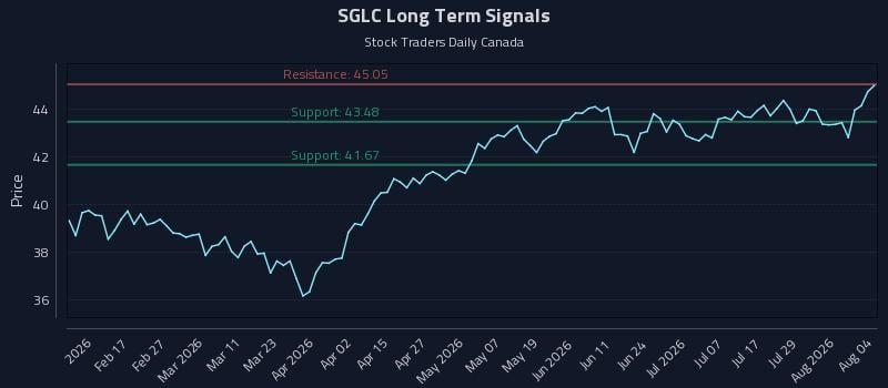 SGLC Long Term Analysis for August 4 2026
