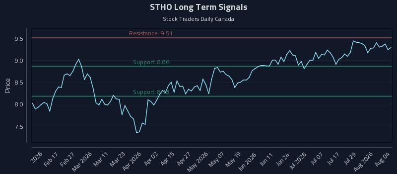 STHO Long Term Analysis for August 4 2026 STHO Long Term Analysis for August 4 2026