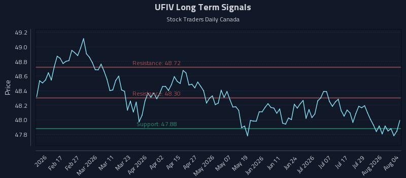 UFIV Long Term Analysis for August 4 2026 UFIV Long Term Analysis for August 4 2026