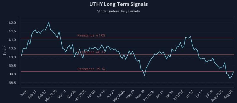 UTHY Long Term Analysis for August 4 2026 UTHY Long Term Analysis for August 4 2026