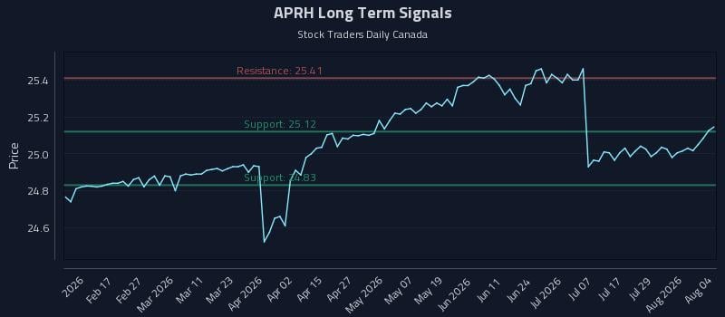 APRH Long Term Analysis for August 4 2026 APRH Long Term Analysis for August 4 2026